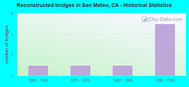 Reconstructed bridges in San Mateo, CA - Historical Statistics