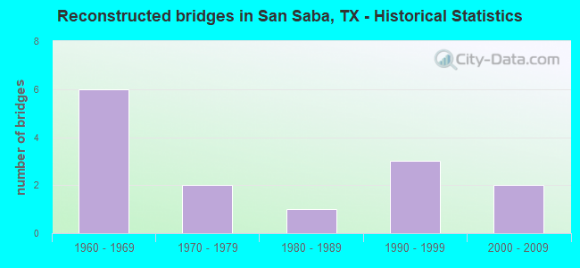 Reconstructed bridges in San Saba, TX - Historical Statistics