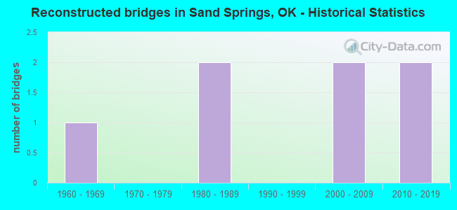 Reconstructed bridges in Sand Springs, OK - Historical Statistics