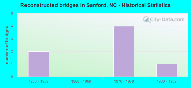Reconstructed bridges in Sanford, NC - Historical Statistics