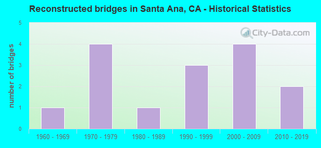 Reconstructed bridges in Santa Ana, CA - Historical Statistics
