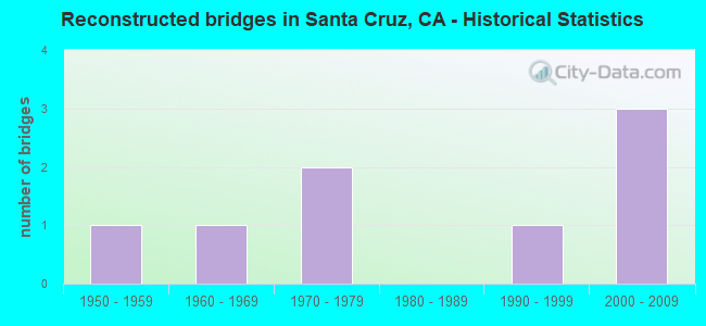 Reconstructed bridges in Santa Cruz, CA - Historical Statistics