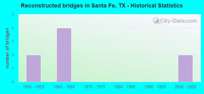 Reconstructed bridges in Santa Fe, TX - Historical Statistics