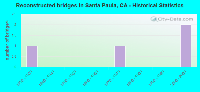 Reconstructed bridges in Santa Paula, CA - Historical Statistics