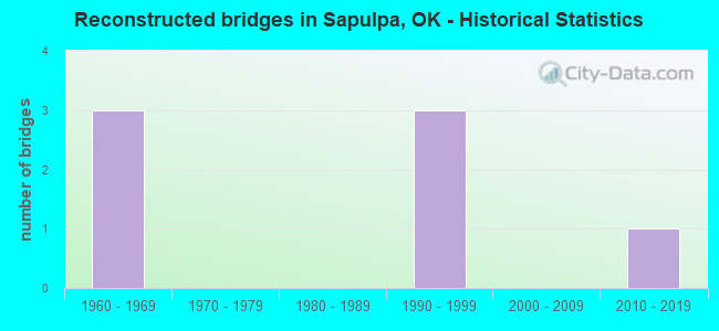 Reconstructed bridges in Sapulpa, OK - Historical Statistics