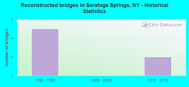 Reconstructed bridges in Saratoga Springs, NY - Historical Statistics