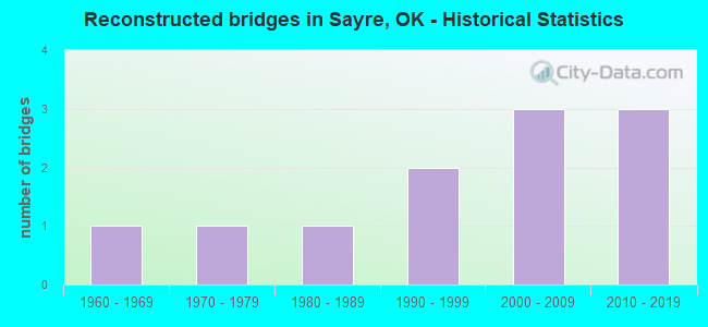 Reconstructed bridges in Sayre, OK - Historical Statistics
