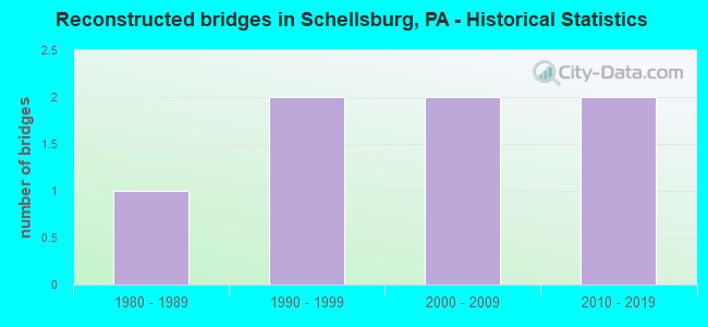 Reconstructed bridges in Schellsburg, PA - Historical Statistics