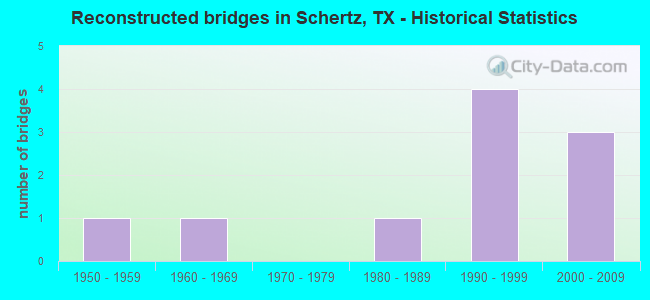 Reconstructed bridges in Schertz, TX - Historical Statistics