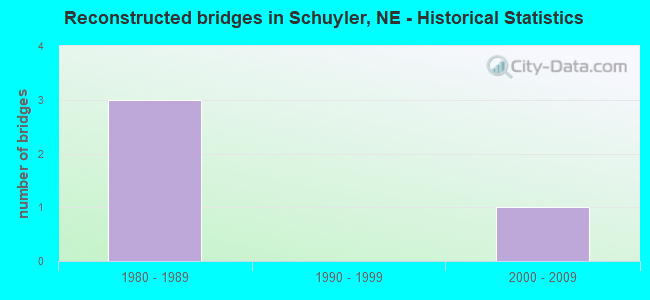 Reconstructed bridges in Schuyler, NE - Historical Statistics
