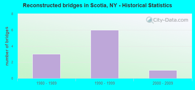Reconstructed bridges in Scotia, NY - Historical Statistics