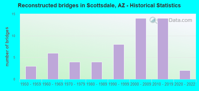Reconstructed bridges in Scottsdale, AZ - Historical Statistics