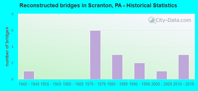 Reconstructed bridges in Scranton, PA - Historical Statistics