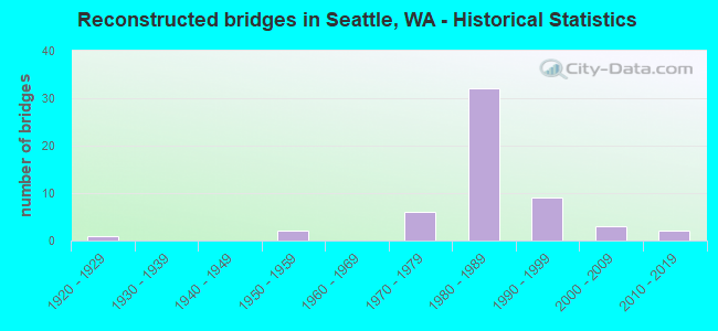Reconstructed bridges in Seattle, WA - Historical Statistics