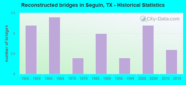 Reconstructed bridges in Seguin, TX - Historical Statistics