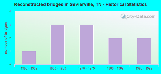 Reconstructed bridges in Sevierville, TN - Historical Statistics