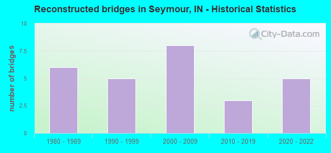 Reconstructed bridges in Seymour, IN - Historical Statistics