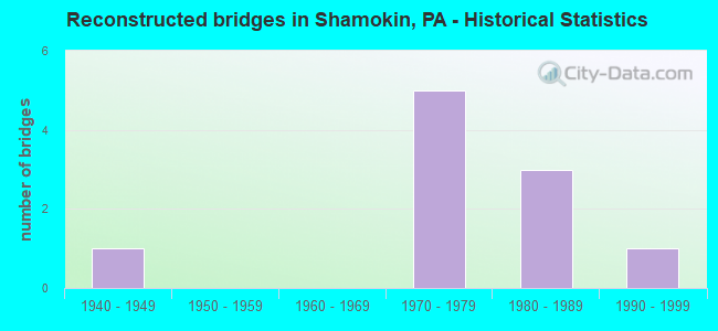 Reconstructed bridges in Shamokin, PA - Historical Statistics
