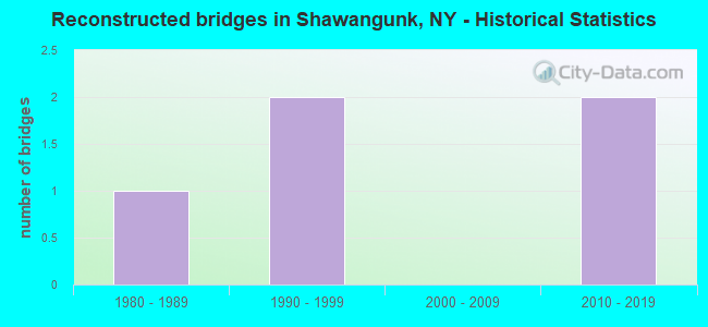 Reconstructed bridges in Shawangunk, NY - Historical Statistics