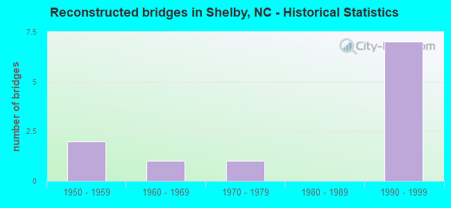 Reconstructed bridges in Shelby, NC - Historical Statistics