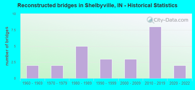 Reconstructed bridges in Shelbyville, IN - Historical Statistics