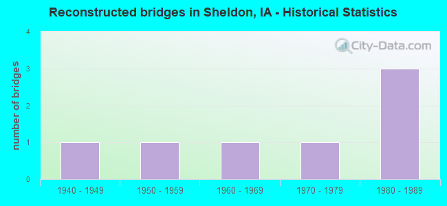 Reconstructed bridges in Sheldon, IA - Historical Statistics