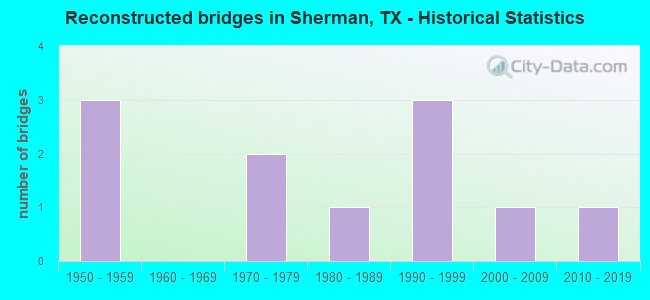 Reconstructed bridges in Sherman, TX - Historical Statistics