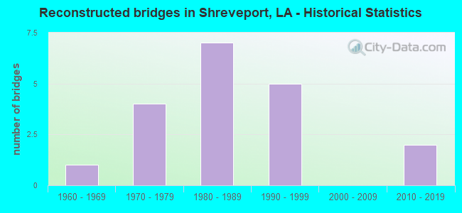 Reconstructed bridges in Shreveport, LA - Historical Statistics