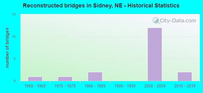Reconstructed bridges in Sidney, NE - Historical Statistics