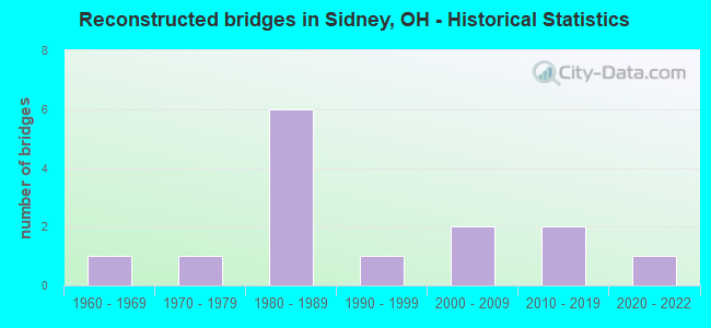 Reconstructed bridges in Sidney, OH - Historical Statistics