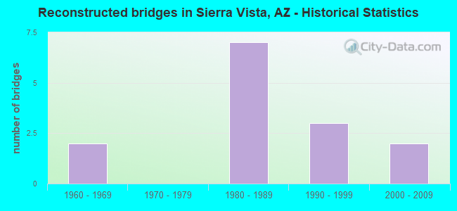 Reconstructed bridges in Sierra Vista, AZ - Historical Statistics