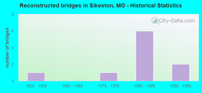 Reconstructed bridges in Sikeston, MO - Historical Statistics
