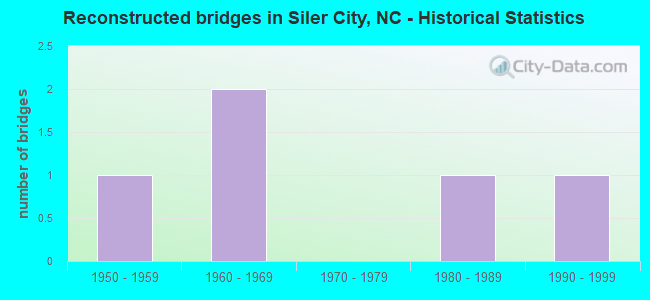 Reconstructed bridges in Siler City, NC - Historical Statistics