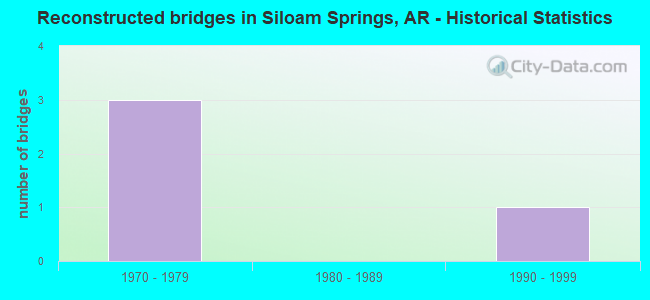 Reconstructed bridges in Siloam Springs, AR - Historical Statistics