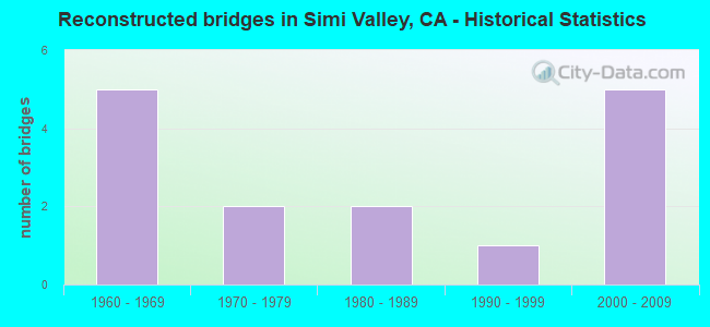 Reconstructed bridges in Simi Valley, CA - Historical Statistics