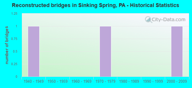 Reconstructed bridges in Sinking Spring, PA - Historical Statistics