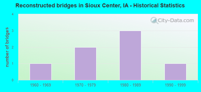 Reconstructed bridges in Sioux Center, IA - Historical Statistics