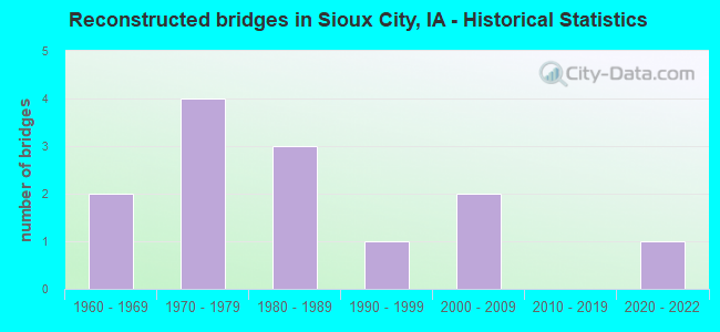 Reconstructed bridges in Sioux City, IA - Historical Statistics