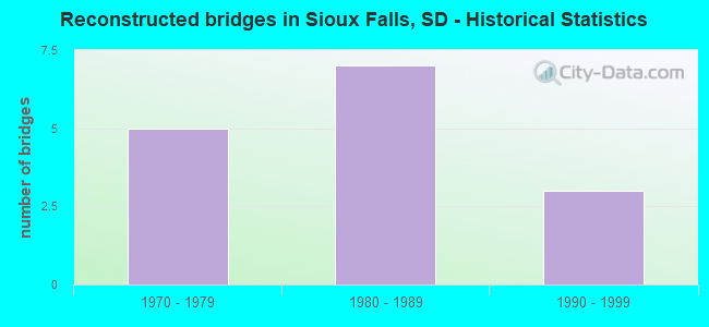Reconstructed bridges in Sioux Falls, SD - Historical Statistics