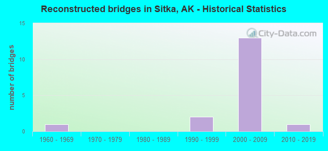 Reconstructed bridges in Sitka, AK - Historical Statistics