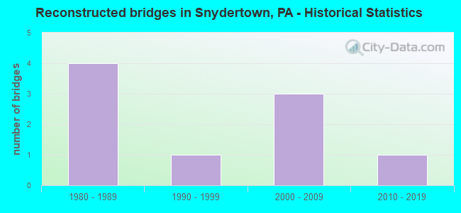 Reconstructed bridges in Snydertown, PA - Historical Statistics
