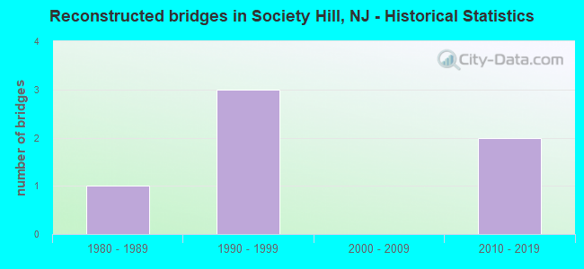 Reconstructed bridges in Society Hill, NJ - Historical Statistics