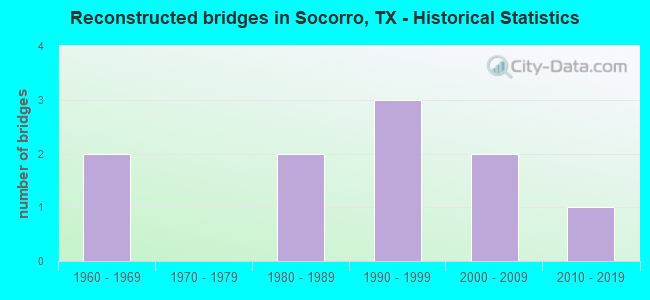 Reconstructed bridges in Socorro, TX - Historical Statistics