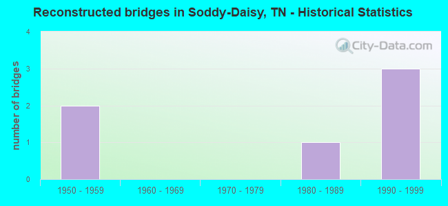 Reconstructed bridges in Soddy-Daisy, TN - Historical Statistics