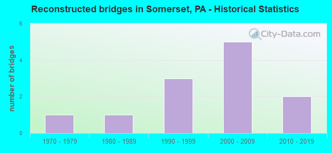 Reconstructed bridges in Somerset, PA - Historical Statistics