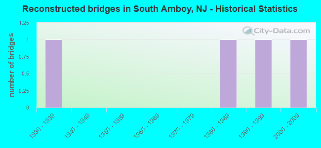 Reconstructed bridges in South Amboy, NJ - Historical Statistics
