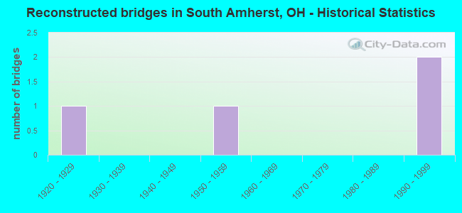 Reconstructed bridges in South Amherst, OH - Historical Statistics