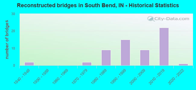 Reconstructed bridges in South Bend, IN - Historical Statistics