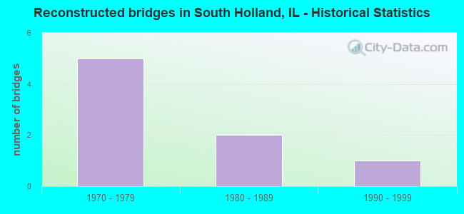 Reconstructed bridges in South Holland, IL - Historical Statistics