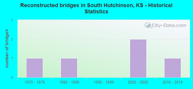 Reconstructed bridges in South Hutchinson, KS - Historical Statistics